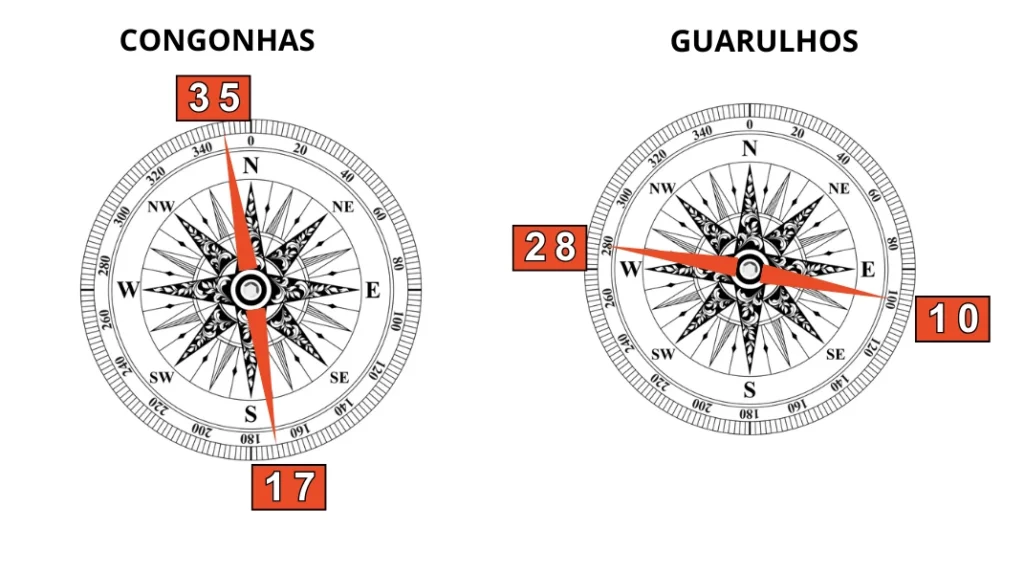 número das pistas de congonhas e guarulhos