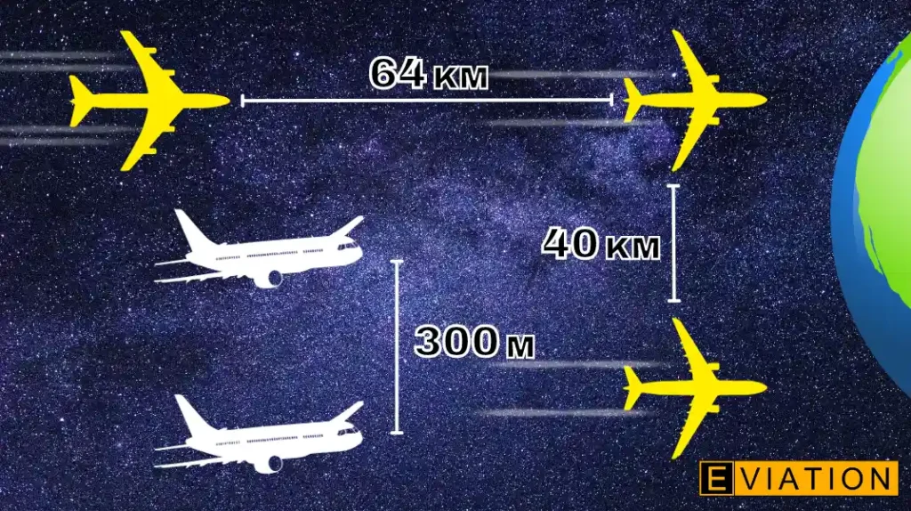 A imagem mostra uma ilustração com as distâncias seguras mantidas entre as aeronaves, na rota aérea do atlântico norte. São sessenta e quatro quilômetros que separam o avião da frente do de trás. Quarenta quilômetros lateralmente e trezentos metros verticalmente