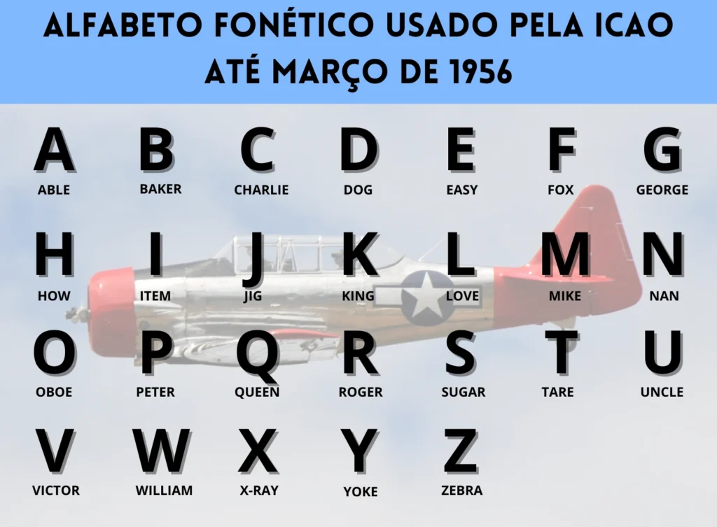 A imagem mostra o alfabeto fonético usado pela icao até março de 1956