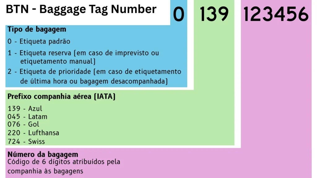 BTN - Baggage Tag Number